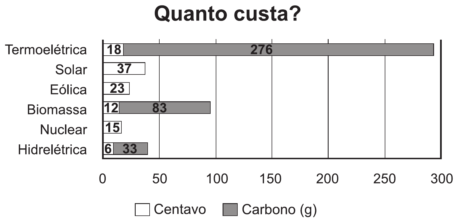 Gráfico de barras horizontais com o título "Quanto custa?". Cada fonte de energia ocupa uma linha com duas barras sobrepostas, uma branca para o centavo e uma cinza para o carbono em grama, e o valor impresso dentro da barra. O eixo horizontal vai de 0 a 300, com marcas de 50 em 50. A legenda traz "Centavo" para a barra branca e "Carbono (g)" para a barra cinza.

Termoelétrica: 18 e 276. Solar: 37, sem barra cinza. Eólica: 23, sem barra cinza. Biomassa: 12 e 83. Nuclear: 15, sem barra cinza. Hidrelétrica: 6 e 33.