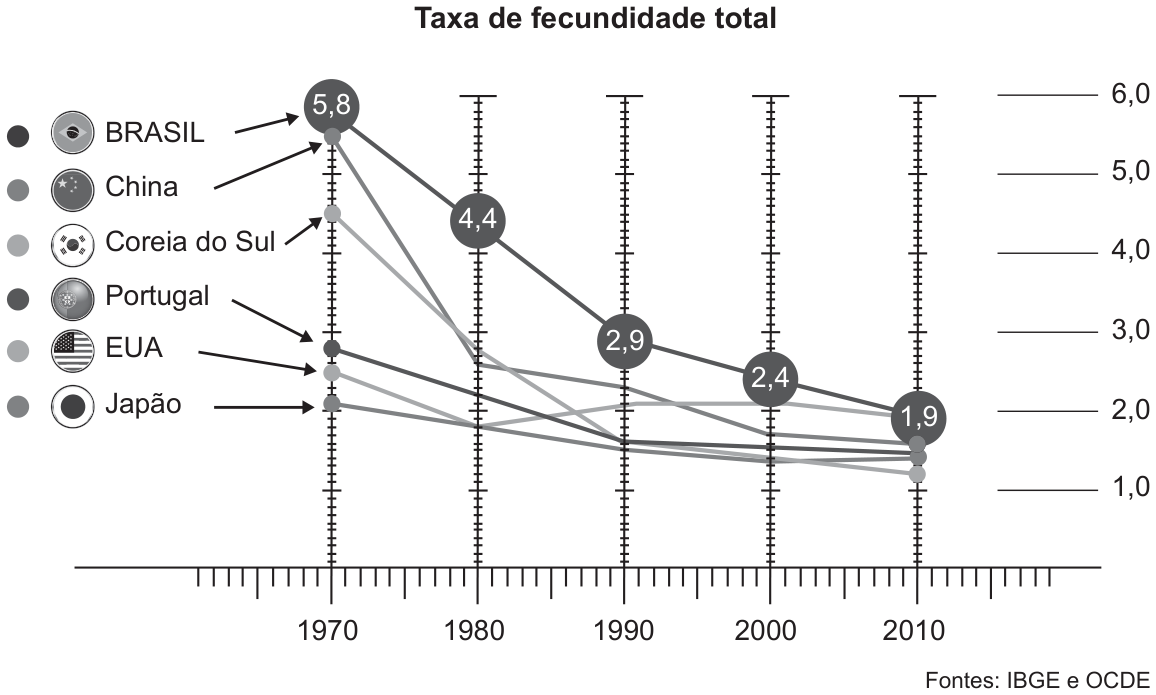 Gráfico de linhas intitulado “Taxa de fecundidade total”, de 1970 a 2010, com seis países (Brasil, China, Coreia do Sul, Portugal, EUA e Japão): todas as curvas caem. O Brasil, em destaque, vai de 5,8 (1970) para 4,4 (1980), 2,9 (1990), 2,4 (2000) e 1,9 (2010); os demais países terminam entre cerca de 1,2 e 2,0 filhos por mulher. Fontes: IBGE e OCDE.