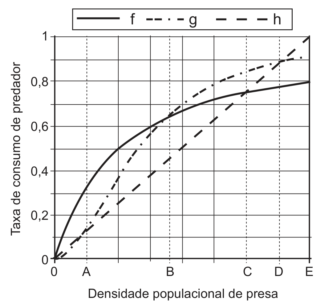 Gráfico em grade da Taxa de consumo de predador (eixo vertical, de 0 a 1, com marcas em 0,2, 0,4, 0,6, 0,8 e 1) em função da Densidade populacional de presa (eixo horizontal, com marcas 0, A, B, C, D e E, e linhas tracejadas verticais em A, B, C, D e E). Legenda no alto: f (linha contínua), g (traço-ponto) e h (tracejada). A curva f sobe rapidamente a partir da origem e depois cresce cada vez mais devagar, terminando perto de 0,8 em E; passa por cerca de 0,5 em A e 0,6 em B. A curva g parte da origem abaixo de f, cruza f um pouco antes de B, continua acima de f e termina em cerca de 0,9 em E. A reta h parte da origem abaixo de f e g, cruza g um pouco antes de C, cruza f em C e chega a 1 em E.