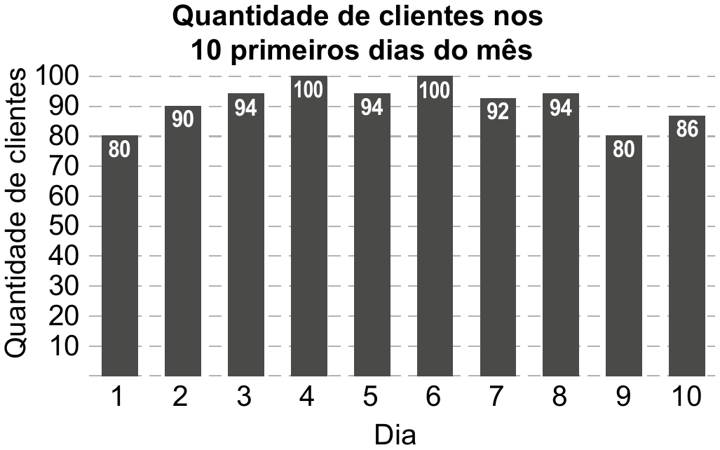 Gráfico de barras verticais com o título “Quantidade de clientes nos 10 primeiros dias do mês”. Eixo vertical “Quantidade de clientes”, graduado de 10 a 100, de 10 em 10, com linhas tracejadas; eixo horizontal “Dia”, de 1 a 10. Valores escritos no alto das barras: dia 1: 80; dia 2: 90; dia 3: 94; dia 4: 100; dia 5: 94; dia 6: 100; dia 7: 92; dia 8: 94; dia 9: 80; dia 10: 86.