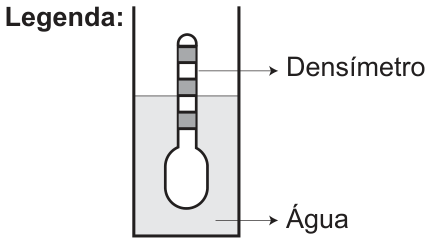 Legenda: um recipiente com água (região cinza clara) e um densímetro flutuando: bulbo arredondado embaixo e haste graduada com faixas escuras alternadas; a linha d'água cruza a haste deixando as duas faixas superiores fora da água. Setas indicam 'Densímetro' e 'Água'.