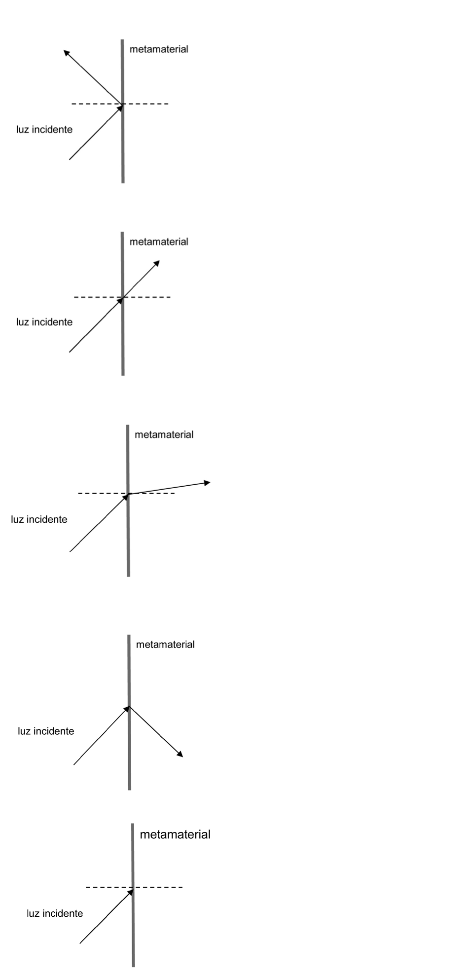 Cinco diagramas, um por alternativa, cada um com uma barra vertical cinza rotulada "metamaterial", uma linha tracejada horizontal (normal) e um raio "luz incidente" que sobe da esquerda inferior até a barra. A: o raio sai para a esquerda superior, de volta ao ar. B: o raio atravessa a barra e segue para a direita superior. C: o raio atravessa a barra e segue para a direita quase sobre a linha tracejada, um pouco acima. D: o raio atravessa a barra e segue para a direita inferior, abaixo da linha tracejada. E: o raio termina na barra, sem continuação.