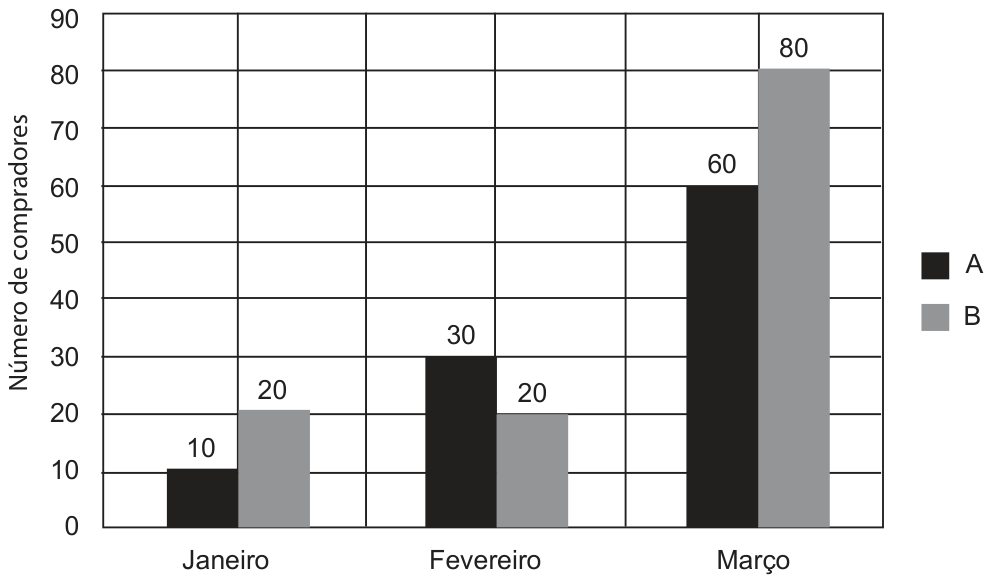 Gráfico de barras com o número de compradores (eixo vertical de 0 a 90) em janeiro, fevereiro e março, com barras pretas (A) e cinza (B): janeiro A 10 e B 20; fevereiro A 30 e B 20; março A 60 e B 80.