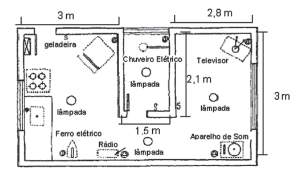 Planta baixa retangular de 3 m de altura, com cotas: à esquerda um ambiente de 3 m de largura contendo geladeira, fogão, uma mesa, ferro elétrico, rádio e uma lâmpada; ao centro um banheiro de 1,5 m por 2,1 m com chuveiro elétrico e uma lâmpada, e abaixo dele um espaço de 1,5 m de largura com outra lâmpada; à direita um quarto de 2,8 m por 3 m com televisor, aparelho de som e uma lâmpada.