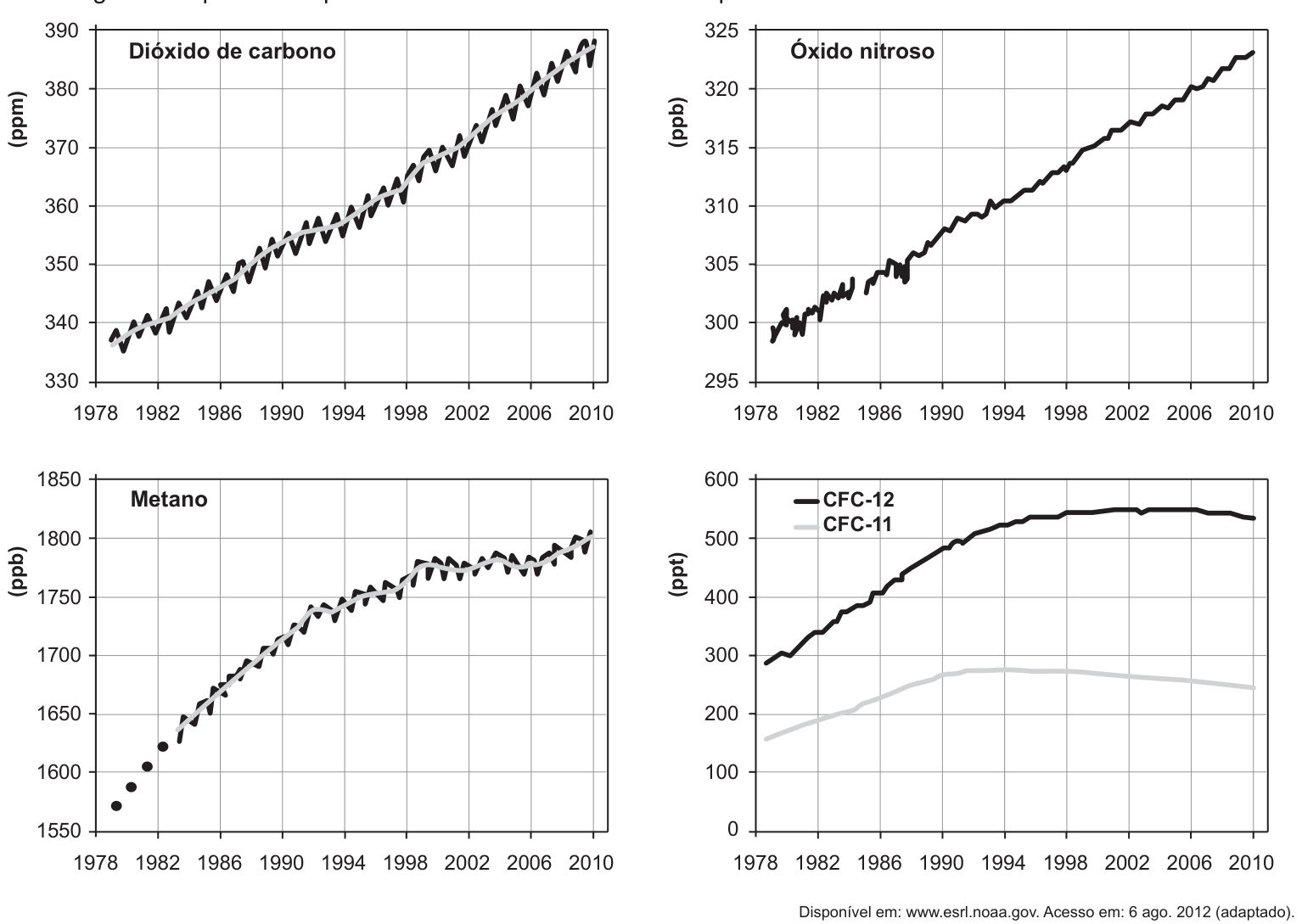 Quatro gráficos de linhas com o tempo de 1978 a 2010 no eixo horizontal. Dióxido de carbono (ppm): sobe de cerca de 337 em 1979 para cerca de 388 em 2010, com oscilação sazonal. Óxido nitroso (ppb): sobe quase linearmente de cerca de 299 para cerca de 323. Metano (ppb): sobe de cerca de 1 570 para cerca de 1 800, com crescimento mais lento depois de 1998. CFC-12 e CFC-11 (ppt): o CFC-12 sobe de cerca de 285 até cerca de 545 por volta de 2002 e depois cai levemente para cerca de 535; o CFC-11 sobe de cerca de 155 até cerca de 270 em 1994 e depois cai para cerca de 240.