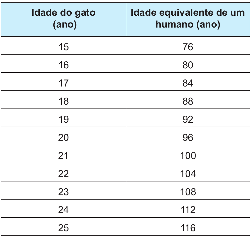 Tabela com cabeçalho azul-claro: “Idade do gato (ano)” e “Idade equivalente de um humano (ano)”. Linhas: 15 — 76; 16 — 80; 17 — 84; 18 — 88; 19 — 92; 20 — 96; 21 — 100; 22 — 104; 23 — 108; 24 — 112; 25 — 116.