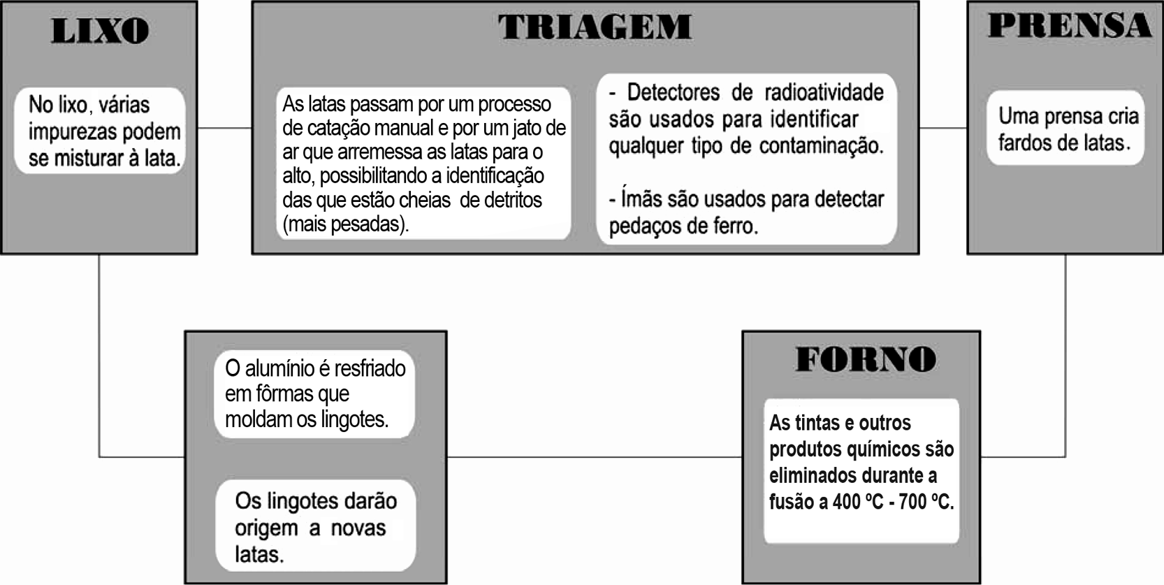 Esquema de blocos ligados por linhas que representa a reciclagem de latinhas de alumínio. Na linha superior: “Lixo” (no lixo, várias impurezas podem se misturar à lata); “Triagem” (as latas passam por catação manual e por um jato de ar que arremessa as latas para o alto, identificando as que estão cheias de detritos; detectores de radioatividade identificam contaminação; ímãs detectam pedaços de ferro); “Prensa” (uma prensa cria fardos de latas). Na linha inferior, à direita, “Forno” (as tintas e outros produtos químicos são eliminados durante a fusão a 400 °C – 700 °C) e, à esquerda, um bloco em que o alumínio é resfriado em fôrmas que moldam os lingotes, e os lingotes darão origem a novas latas.