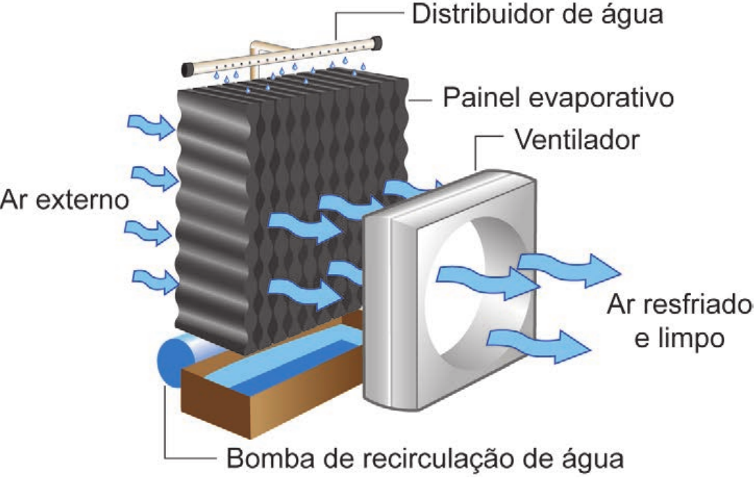 Esquema em perspectiva de um climatizador evaporativo. À esquerda, setas azuis indicam o ar externo entrando em um painel evaporativo ondulado escuro; acima do painel, um distribuidor de água goteja sobre ele; embaixo, uma calha com água e a bomba de recirculação de água. À direita, um ventilador em caixa quadrada empurra o ar, e setas azuis saem indicando ar resfriado e limpo.