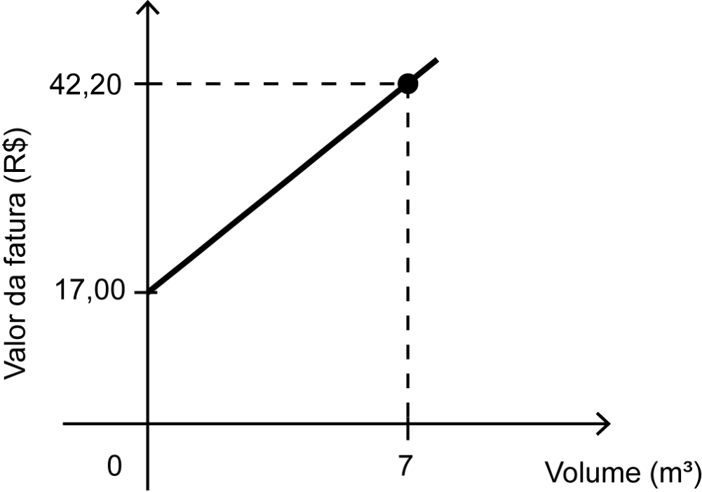 Gráfico "Valor da fatura (R$)" por "Volume (m³)": semirreta que parte de 17,00 no eixo vertical (volume 0) e passa pelo ponto (7; 42,20), marcado com linhas tracejadas.