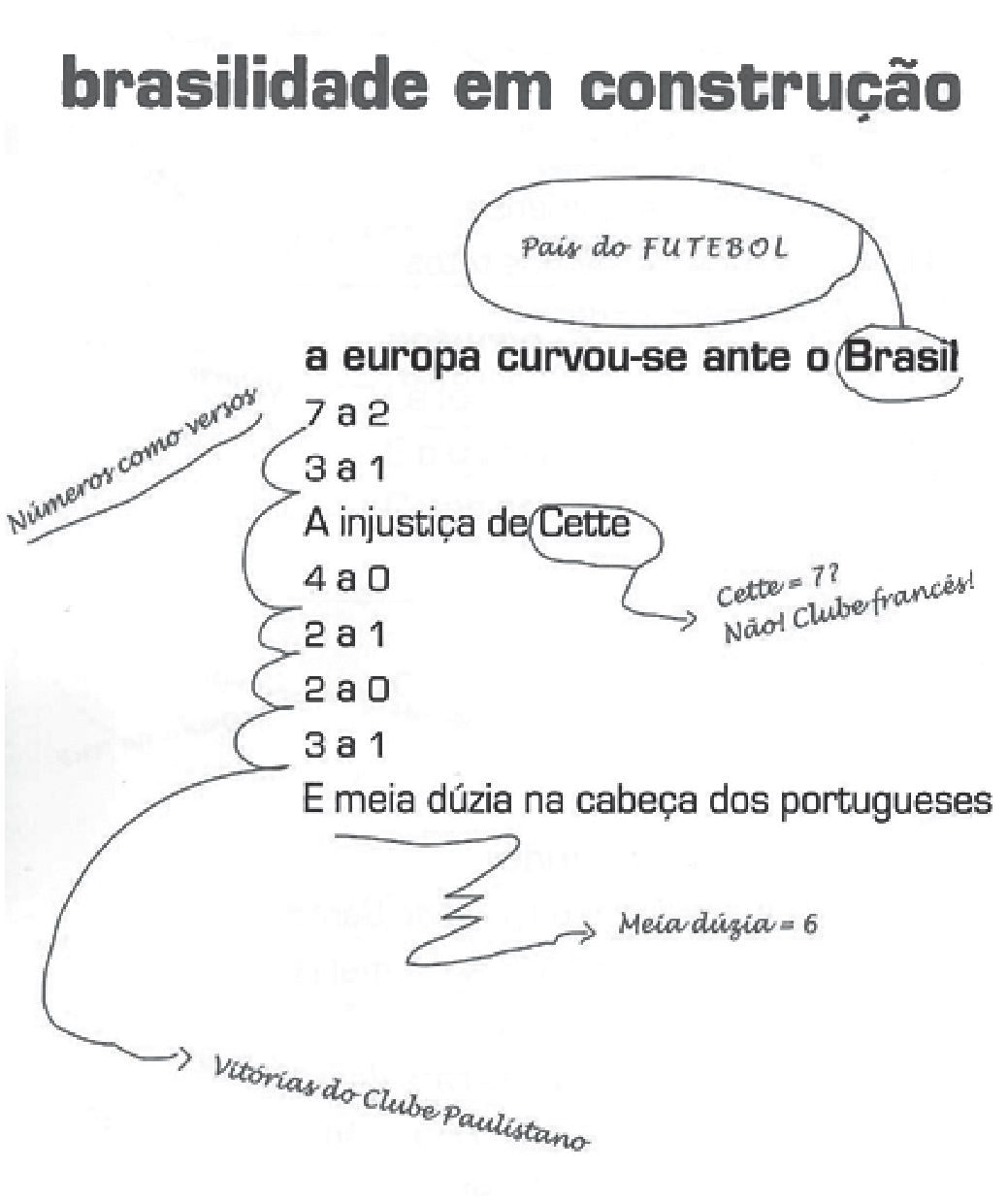 Página com o título impresso “brasilidade em construção” e um poema de Oswald de Andrade em letras grandes: “a europa curvou-se ante o Brasil / 7 a 2 / 3 a 1 / A injustiça de Cette / 4 a 0 / 2 a 1 / 2 a 0 / 3 a 1 / E meia dúzia na cabeça dos portugueses”. Em volta, anotações manuscritas com setas: “País do FUTEBOL”, “Números como versos”, “Cette = 7? Não! Clube francês!”, “Meia dúzia = 6” e “Vitórias do Clube Paulistano”.
