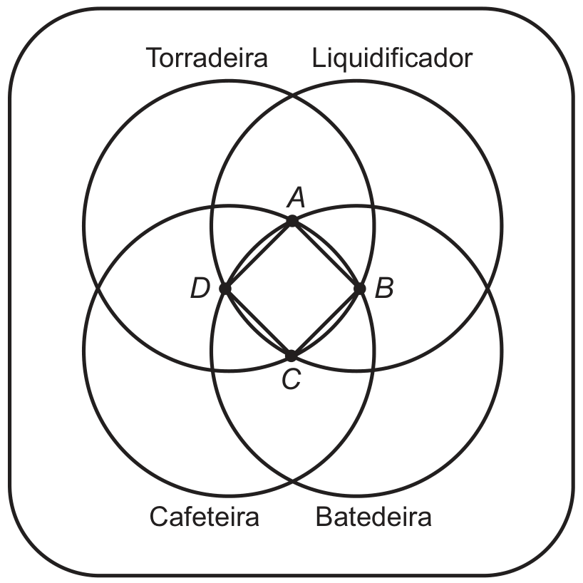 Alvo com contorno quadrado de cantos arredondados contendo quatro circunferências de mesmo raio que se sobrepõem, dispostas em duas linhas: em cima, Torradeira (à esquerda) e Liquidificador (à direita); embaixo, Cafeteira (à esquerda) e Batedeira (à direita). Cada circunferência se sobrepõe às duas vizinhas e há uma região central comum às quatro, onde está marcado o quadrado ABCD, com A em cima, B à direita, C embaixo e D à esquerda; os vértices são pontos de interseção das circunferências e os lados do quadrado são levemente curvos por fora.