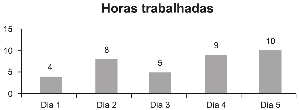 Gráfico de colunas com o título Horas trabalhadas. O eixo vertical vai de 0 a 15, de 5 em 5, e o horizontal traz Dia 1 a Dia 5. O valor está escrito acima de cada coluna: Dia 1, 4; Dia 2, 8; Dia 3, 5; Dia 4, 9; Dia 5, 10.