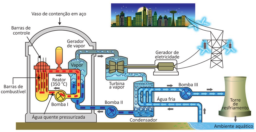 Esquema colorido de uma usina nuclear, com as partes identificadas por chamadas: "Vaso de contenção em aço" (cúpula cinza que envolve o conjunto), "Barras de controle" e "Barras de combustível" (dentro do "Reator (350 °C)"), "Bomba I" junto ao circuito de "Água quente pressurizada", "Gerador de vapor" e "Vapor", "Turbina a vapor", "Gerador de eletricidade" (ligado a uma torre de transmissão e à silhueta de uma cidade), "Condensador", "Bomba II" no retorno para o gerador de vapor, "Bomba III" e "Água fria" no circuito que segue para a "Torre de resfriamento" e para o "Ambiente aquático". Setas cinza indicam o sentido do fluxo de água em cada trecho.
