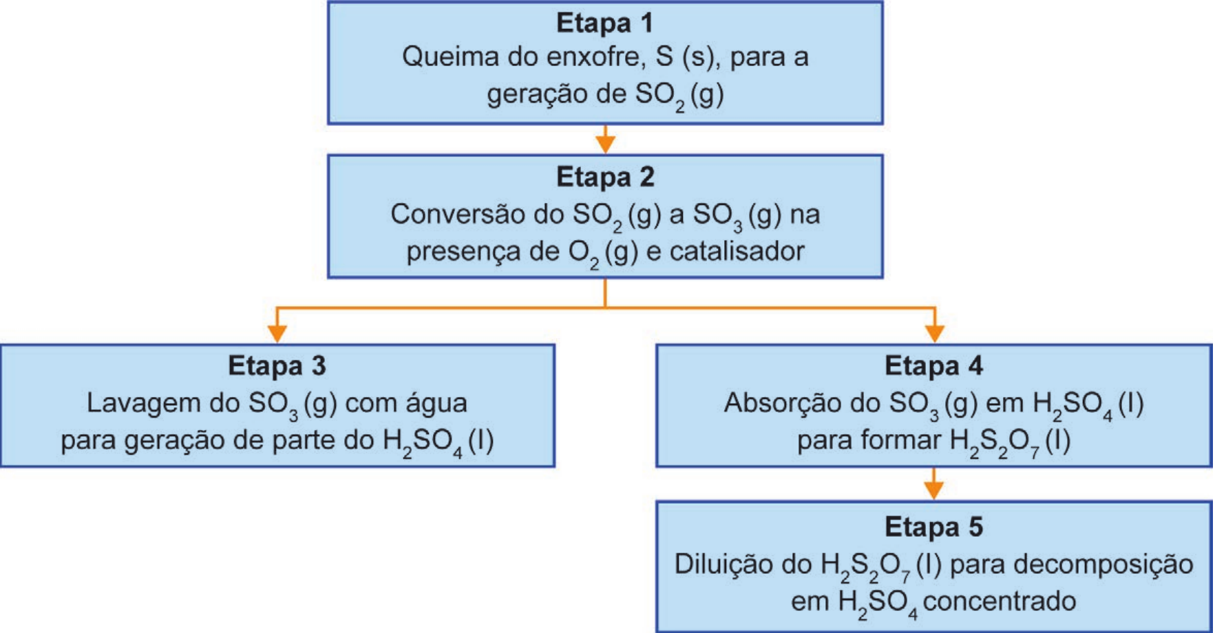 Fluxograma com cinco caixas azuis ligadas por setas laranja. Etapa 1: Queima do enxofre, S (s), para a geração de SO₂ (g). Etapa 2: Conversão do SO₂ (g) a SO₃ (g) na presença de O₂ (g) e catalisador. Da Etapa 2 saem duas setas: Etapa 3: Lavagem do SO₃ (g) com água para geração de parte do H₂SO₄ (l); Etapa 4: Absorção do SO₃ (g) em H₂SO₄ (l) para formar H₂S₂O₇ (l). Abaixo da Etapa 4, Etapa 5: Diluição do H₂S₂O₇ (l) para decomposição em H₂SO₄ concentrado.