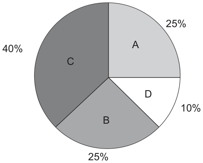 Gráfico de setores com quatro fatias: A com 25%, B com 25%, C com 40% (a maior, mais escura) e D com 10%.