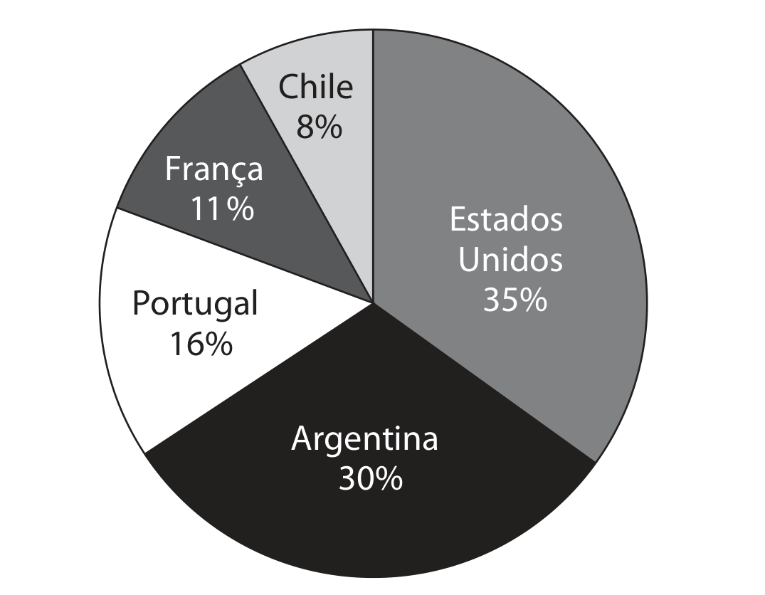 Gráfico de setores: Estados Unidos 35%, Argentina 30%, Portugal 16%, França 11%, Chile 8%.