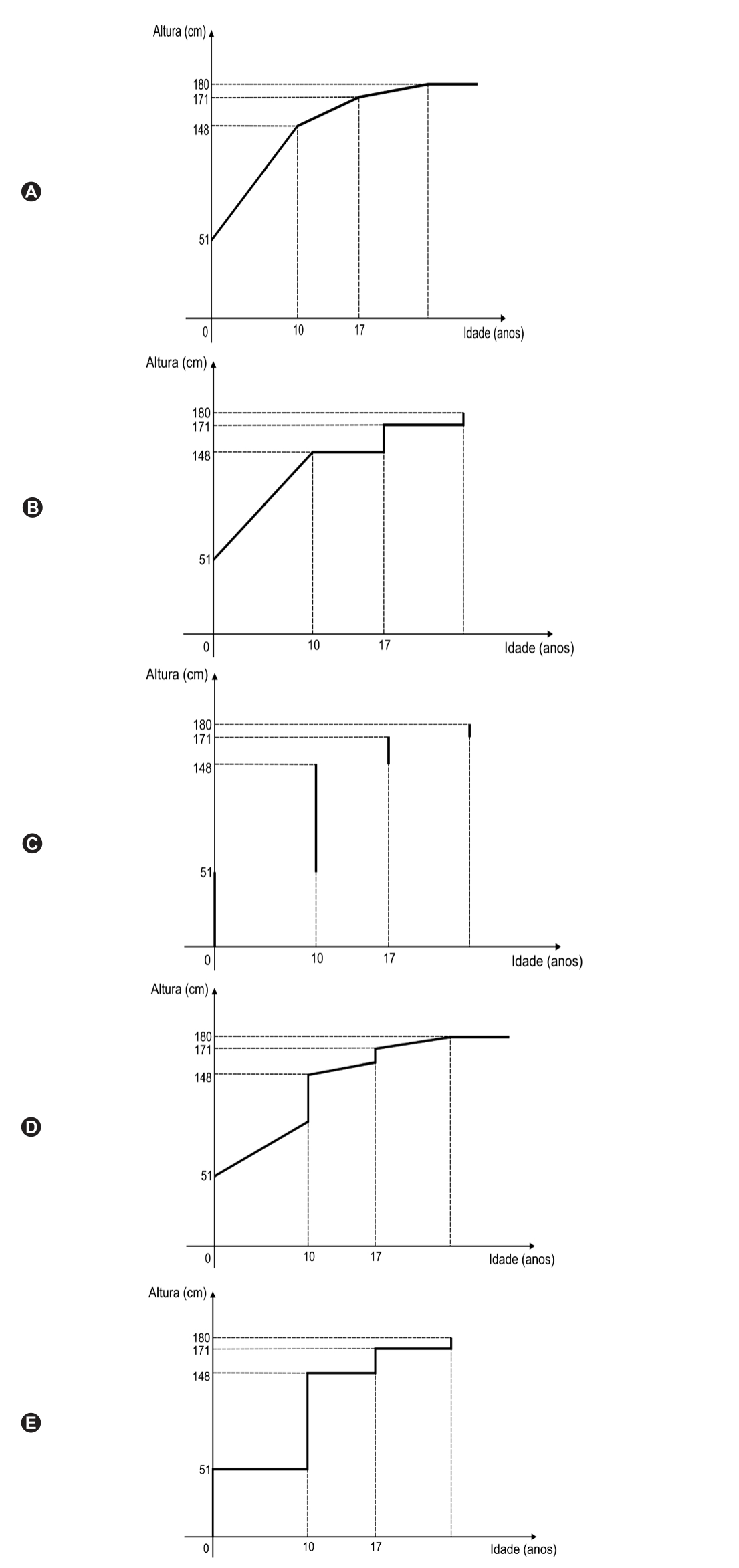 Cinco gráficos de altura (cm) em função da idade (anos), com marcas em 51, 148, 171 e 180 cm e em 10 e 17 anos. A: segmento íngreme de (0, 51) a (10, 148), segmento menos inclinado até (17, 171) e curva que se achata em 180. B: segmento até (10, 148), patamar até 17 anos, salto para 171, patamar, salto para 180. C: apenas segmentos verticais em 0, 10 e 17 anos e um último à direita. D: segmento pouco inclinado até os 10 anos, salto para 148, segmento mais inclinado até (17, 171), curva até 180. E: degraus horizontais em 51, 148, 171 e 180 com saltos aos 10 e 17 anos.