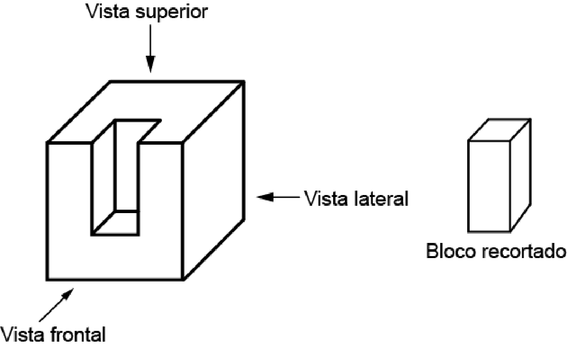 Desenho tridimensional de um cubo com um recorte retangular vertical que entra pela face frontal e chega à face superior, com as setas indicando as posições da vista superior (de cima), da vista lateral (da direita) e da vista frontal (da frente); ao lado, o bloco retangular recortado.