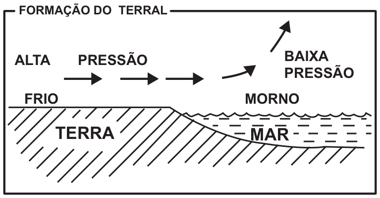 Esquema “Formação do terral”: mesmo corte, terra à esquerda (rotulada FRIO) e mar à direita (MORNO). Sobre a terra, ALTA PRESSÃO; sobre o mar, BAIXA PRESSÃO. Setas horizontais vão da terra para o mar junto à superfície e sobem em curva sobre o mar.