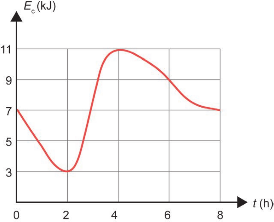 Gráfico com eixo vertical E_c (kJ), marcas 3, 5, 7, 9 e 11, e eixo horizontal t (h), marcas 0, 2, 4, 6 e 8, com grade. A curva vermelha começa em 7 kJ em t = 0, desce até o mínimo de 3 kJ em t = 2, sobe até o máximo de 11 kJ em t = 4, passa por 9 kJ em t = 6 e termina em 7 kJ em t = 8.
