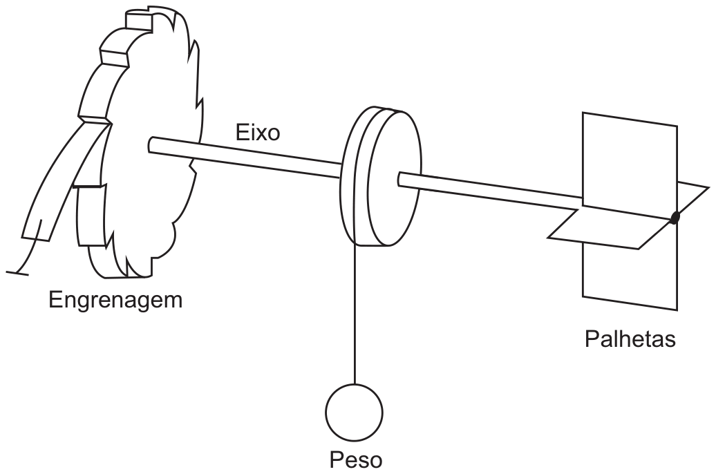 Esquema em traço simples de um eixo horizontal: à esquerda, uma engrenagem de dentes assimétricos com uma peça de trava apoiada sobre os dentes; no meio, um carretel de onde pende um fio com um peso esférico; à direita, palhetas planas fixadas ao eixo. Rótulos: Eixo, Engrenagem, Palhetas e Peso.