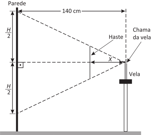Esquema do experimento, em vista lateral. À esquerda, uma parede vertical escura, rotulada “Parede”, sobre um piso cinza. Uma cota horizontal no alto indica 140 cm entre a parede e a vela. Sobre a parede, duas cotas verticais iguais, cada uma rotulada H/2, medem a sombra projetada, acima e abaixo do ponto central. À direita, uma vela branca com base escura, rotulada “Vela”, e a chama indicada por uma seta com o rótulo “Chama da vela”. Entre a parede e a vela, uma haste vertical cinza, indicada por uma seta com o rótulo “Haste”. Uma cota horizontal rotulada X mede a distância entre a haste e a chama. Linhas tracejadas partem da chama, tangenciam as extremidades da haste e atingem as extremidades da sombra na parede.