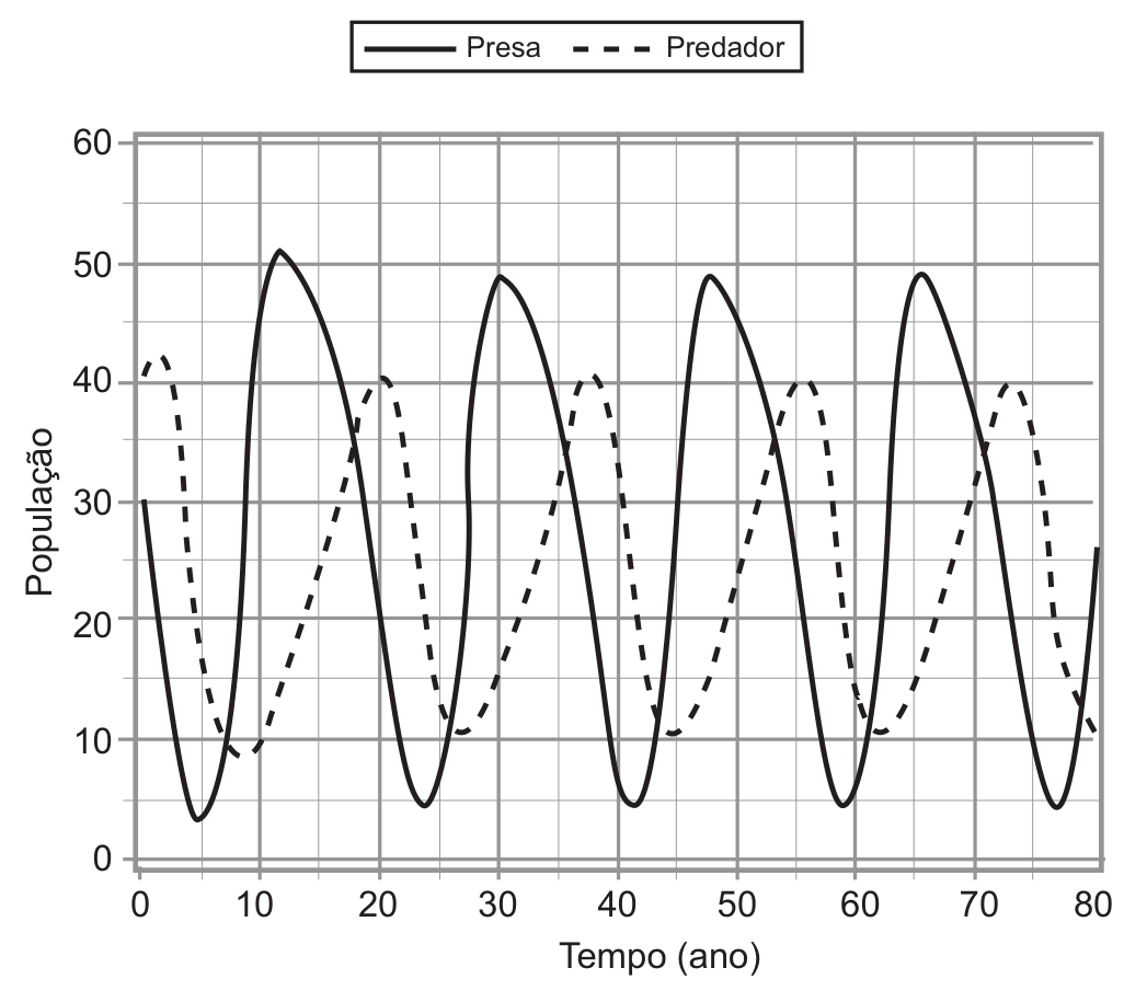 Gráfico de linhas: eixo vertical "População", de 0 a 60 (marcas de 10 em 10); eixo horizontal "Tempo (ano)", de 0 a 80 (marcas de 10 em 10), com grade. Legenda: linha contínua para Presa e linha tracejada para Predador. A curva da presa oscila entre cerca de 4 e 50, com máximos perto dos anos 12, 30, 48 e 65 e mínimos perto dos anos 5, 24, 41, 59 e 77. A curva do predador oscila entre cerca de 9 e 42, com máximos perto dos anos 2, 20, 38, 55 e 73 e mínimos perto dos anos 10, 27, 45, 62 e 80, sempre atrasada em relação à presa. As duas curvas se cruzam repetidamente.