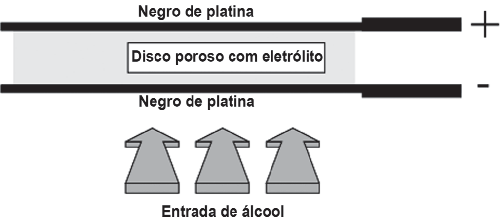 Esquema em corte do detector: duas camadas escuras de negro de platina, uma superior e uma inferior, separadas por um disco poroso com eletrólito (retângulo cinza-claro); as camadas se prolongam à direita como terminais, marcados com os sinais + (superior) e − (inferior). Abaixo, três setas largas apontam para cima com a legenda “Entrada de álcool”.