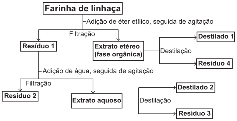 Fluxograma. “Farinha de linhaça” recebe “Adição de éter etílico, seguida de agitação” e passa por “Filtração”, separando-se em “Resíduo 1” e “Extrato etéreo (fase orgânica)”. O extrato etéreo vai para “Destilação”, que produz “Destilado 1” e “Resíduo 4”. O Resíduo 1 recebe “Adição de água, seguida de agitação” e passa por “Filtração”, separando-se em “Resíduo 2” e “Extrato aquoso”. O extrato aquoso vai para “Destilação”, que produz “Destilado 2” e “Resíduo 3”.
