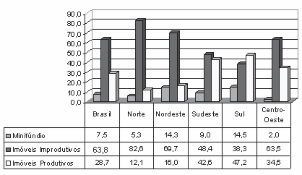 Gráfico de barras tridimensionais com tabela de dados, título "Área ocupada pelos imóveis rurais". Para Brasil, Norte, Nordeste, Sudeste, Sul e Centro-Oeste, três barras: Minifúndio (7,5; 5,3; 14,3; 9,0; 14,5; 2,0), Imóveis improdutivos (63,8; 82,6; 69,7; 48,4; 38,3; 63,5) e Imóveis produtivos (28,7; 12,1; 16,0; 42,6; 47,2; 34,5), em percentual da área.