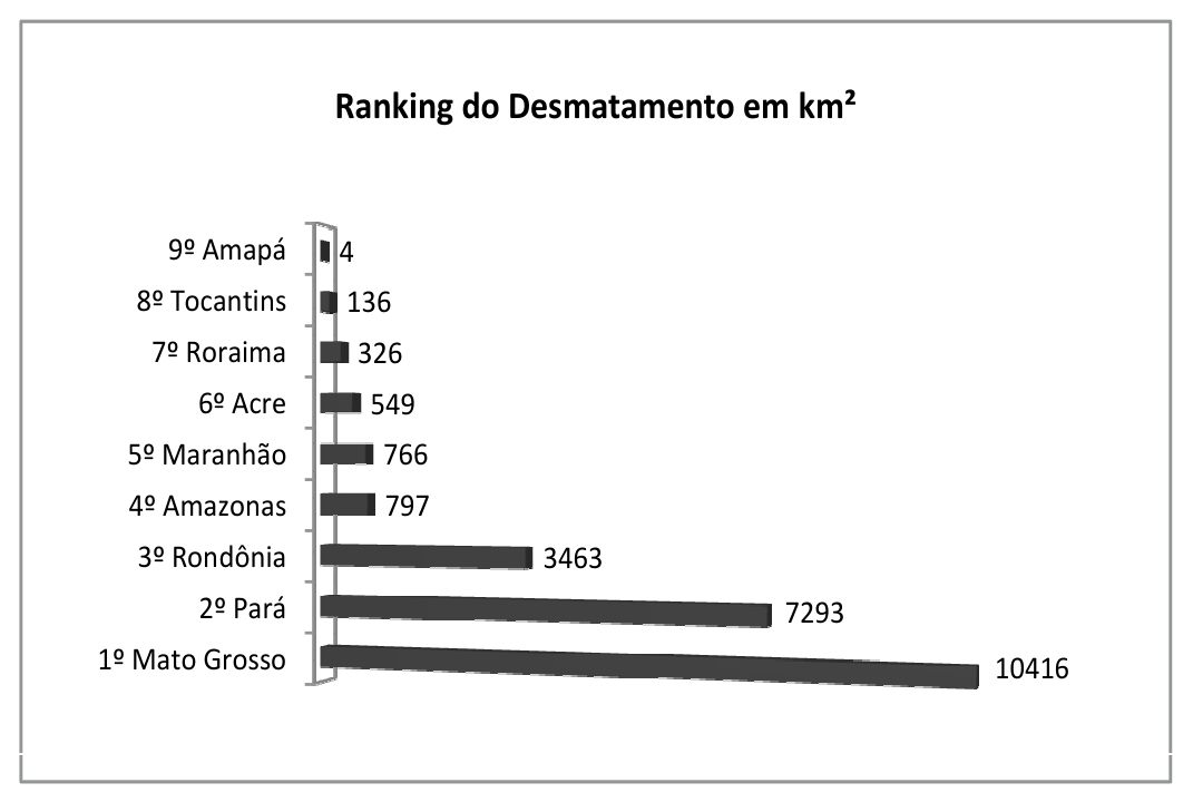 Gráfico de barras horizontais "Ranking do Desmatamento em km²", em ordem crescente de cima para baixo: 9º Amapá 4; 8º Tocantins 136; 7º Roraima 326; 6º Acre 549; 5º Maranhão 766; 4º Amazonas 797; 3º Rondônia 3463; 2º Pará 7293; 1º Mato Grosso 10416.