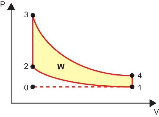 Diagrama pressão-volume do ciclo de Otto, com estados zero a quatro e a região de trabalho W.