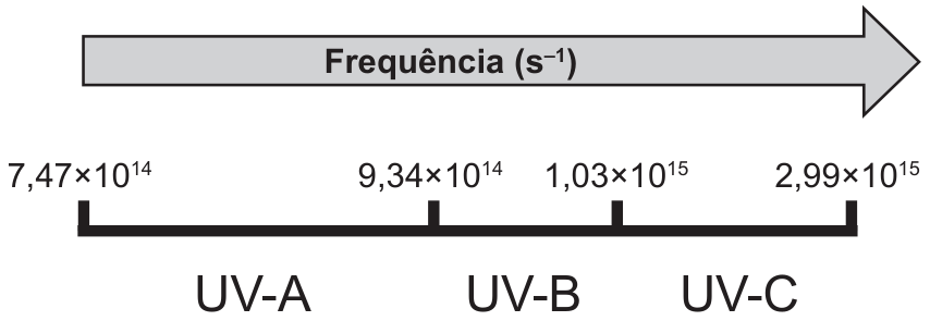 Esquema de frequência crescente: UV-A entre 7,47×10¹⁴ e 9,34×10¹⁴ s⁻¹; UV-B entre 9,34×10¹⁴ e 1,03×10¹⁵ s⁻¹; UV-C entre 1,03×10¹⁵ e 2,99×10¹⁵ s⁻¹.