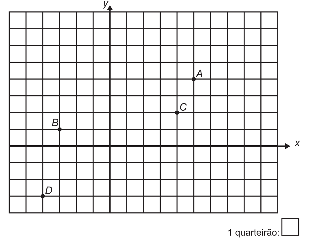 Malha quadriculada representando os quarteirões, com eixos x (horizontal) e y (vertical) que se cruzam na origem; cada quadradinho corresponde a um quarteirão (legenda: "1 quarteirão:" seguida de um quadradinho). Quatro pontos marcados: A, acima do eixo x e à direita do eixo y, a 5 unidades à direita e 4 unidades acima da origem; C, a 4 unidades à direita e 2 unidades acima; B, à esquerda do eixo y, a 3 unidades à esquerda e 1 unidade acima; D, a 4 unidades à esquerda e 3 unidades abaixo da origem.