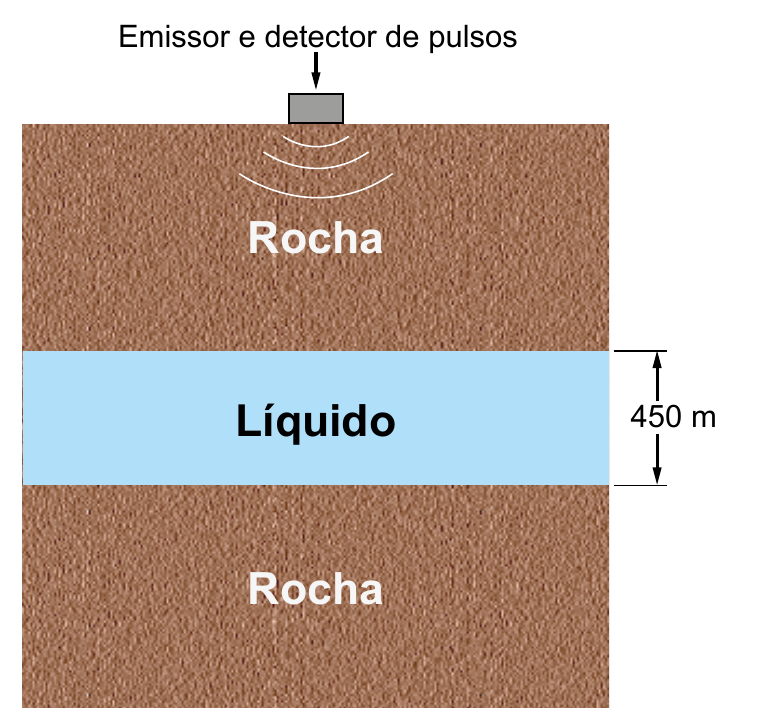 Emissor e detector sobre uma camada de rocha, uma camada líquida de 450 m e outra camada de rocha.