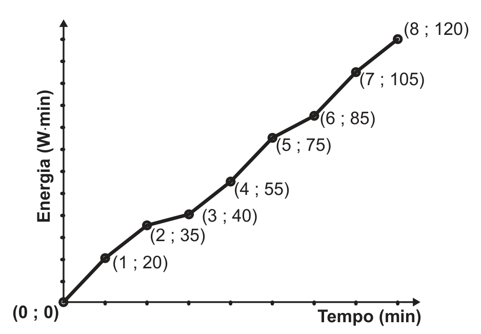 Gráfico de linha poligonal crescente, com eixo horizontal “Tempo (min)” e eixo vertical “Energia (W·min)”. Os pontos marcados trazem suas coordenadas: (0 ; 0), (1 ; 20), (2 ; 35), (3 ; 40), (4 ; 55), (5 ; 75), (6 ; 85), (7 ; 105) e (8 ; 120).