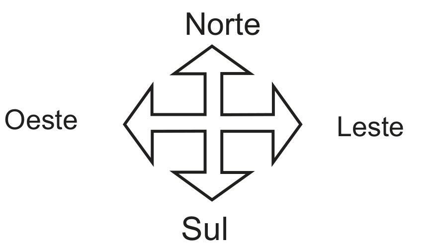 Rosa dos ventos com quatro setas em cruz e os rótulos Norte (acima), Sul (abaixo), Oeste (à esquerda) e Leste (à direita).