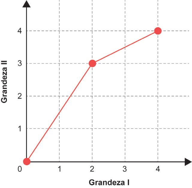 Gráfico da grandeza II em função da grandeza I.
Curva crescente da grandeza II em função da grandeza I.