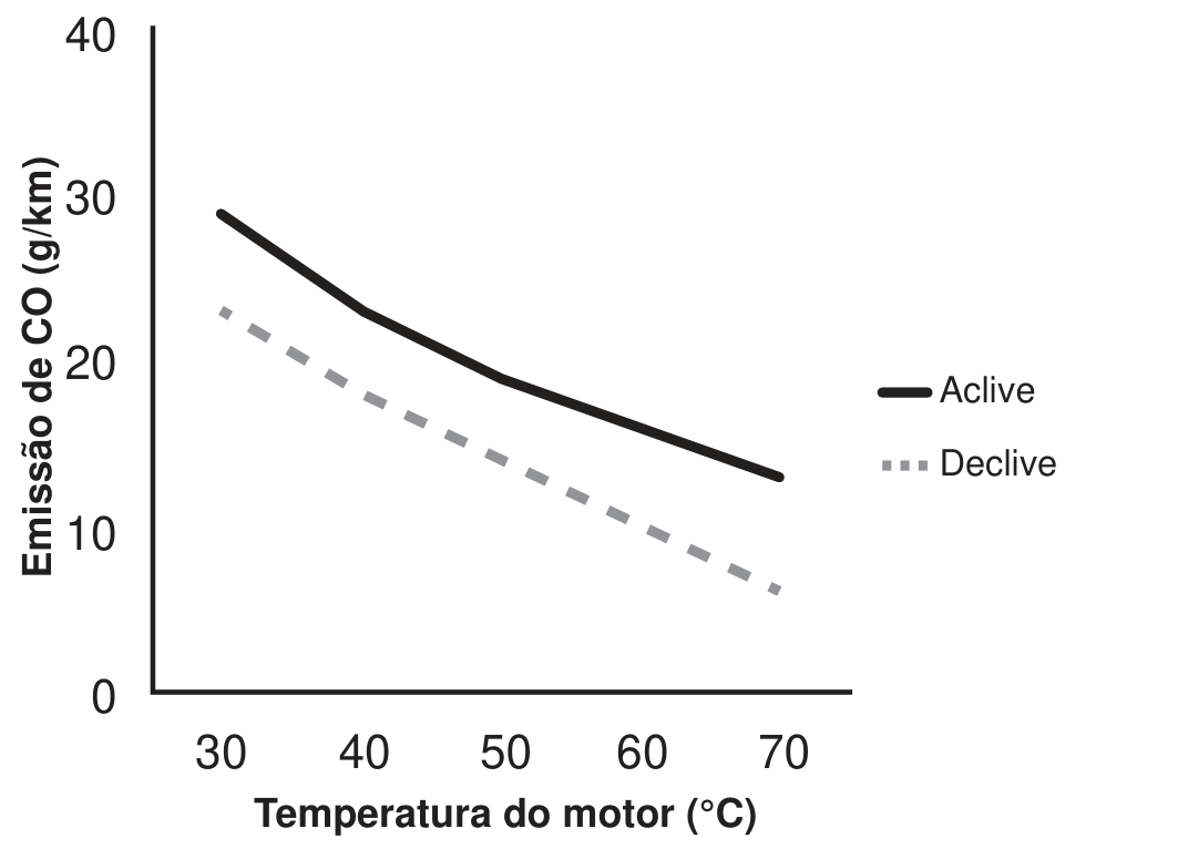 Gráfico de linhas da emissão de CO, em gramas por quilômetro (eixo vertical de 0 a 40), em função da temperatura do motor, em graus Celsius (eixo horizontal de 30 a 70). Curva contínua “Aclive”: cerca de 29 g/km a 30 °C, 23 a 40 °C, 19 a 50 °C, 16 a 60 °C e 13 a 70 °C. Curva tracejada “Declive”: cerca de 23 g/km a 30 °C, caindo quase linearmente até 6 g/km a 70 °C.