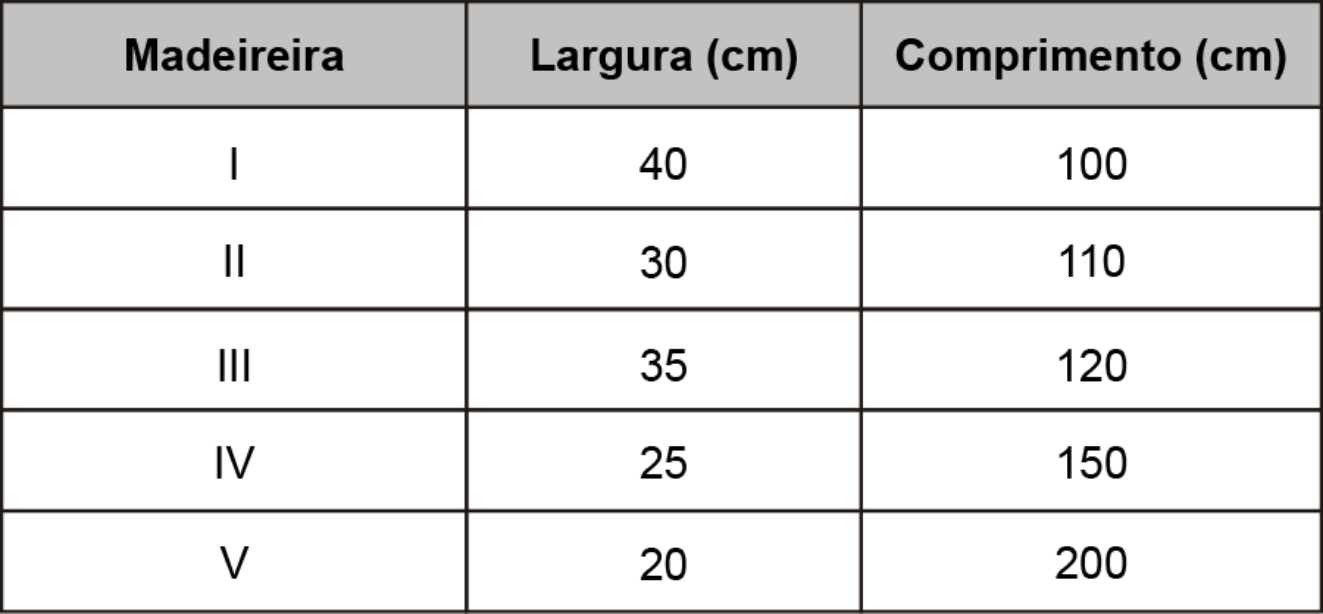 Quadro Madeireira, Largura (cm), Comprimento (cm): I 40 × 100; II 30 × 110; III 35 × 120; IV 25 × 150; V 20 × 200.