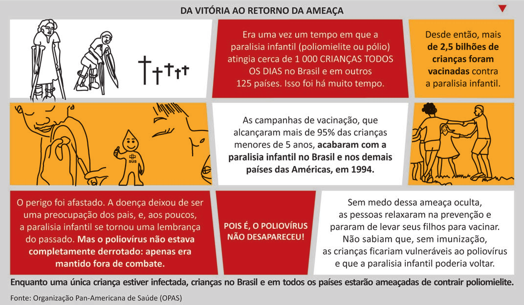 Peça de campanha em nove painéis, no estilo de história em quadrinhos, com o título “DA VITÓRIA AO RETORNO DA AMEAÇA”. Primeira faixa: desenho de crianças com muletas e aparelhos ortopédicos ao lado de cruzes; painel vermelho “Era uma vez um tempo em que a paralisia infantil (poliomielite ou pólio) atingia cerca de 1 000 CRIANÇAS TODOS OS DIAS no Brasil e em outros 125 países. Isso foi há muito tempo.”; painel laranja “Desde então, mais de 2,5 bilhões de crianças foram vacinadas contra a paralisia infantil.”. Segunda faixa: desenho em que, à esquerda, uma pessoa sorridente recebe uma injeção no braço, aplicada por uma mão com seringa; ao centro, o Zé Gotinha — figura de gota com o símbolo do SUS — faz sinal de positivo com o polegar; e, à direita, o rosto de outra pessoa de boca aberta; painel branco “As campanhas de vacinação, que alcançaram mais de 95% das crianças menores de 5 anos, acabaram com a paralisia infantil no Brasil e nos demais países das Américas, em 1994.”; desenho de crianças brincando de roda. Terceira faixa: painel vermelho “O perigo foi afastado. A doença deixou de ser uma preocupação dos pais, e, aos poucos, a paralisia infantil se tornou uma lembrança do passado. Mas o poliovírus não estava completamente derrotado: apenas era mantido fora de combate.”; painel vermelho “POIS É, O POLIOVÍRUS NÃO DESAPARECEU!”; painel branco “Sem medo dessa ameaça oculta, as pessoas relaxaram na prevenção e pararam de levar seus filhos para vacinar. Não sabiam que, sem imunização, as crianças ficariam vulneráveis ao poliovírus e que a paralisia infantil poderia voltar.”. Linha de fecho em negrito: “Enquanto uma única criança estiver infectada, crianças no Brasil e em todos os países estarão ameaçadas de contrair poliomielite.”. Rodapé: “Fonte: Organização Pan-Americana de Saúde (OPAS)”.