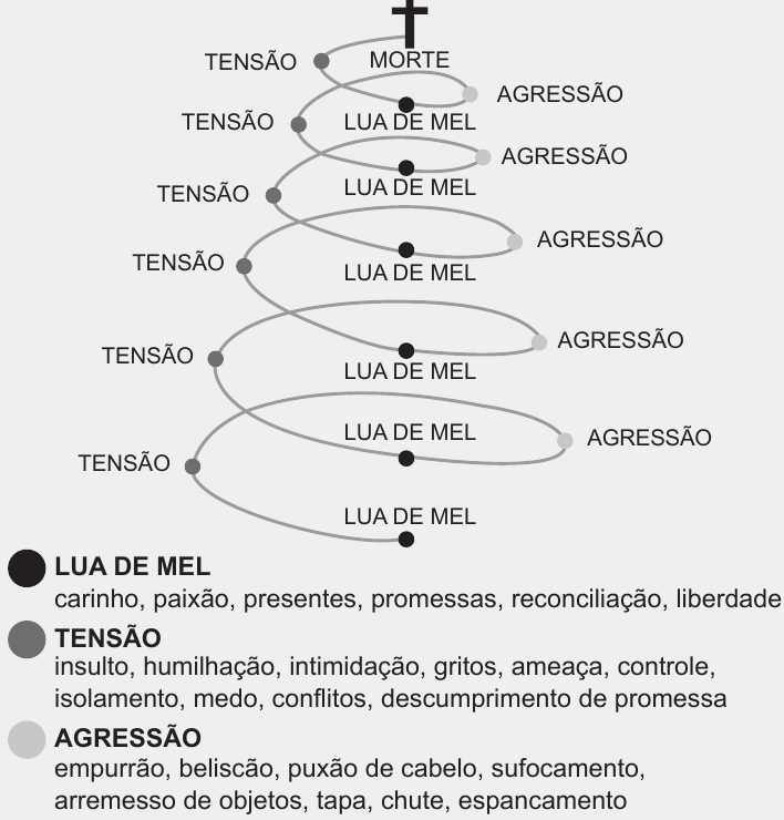 Ilustração em espiral com fases e legenda.