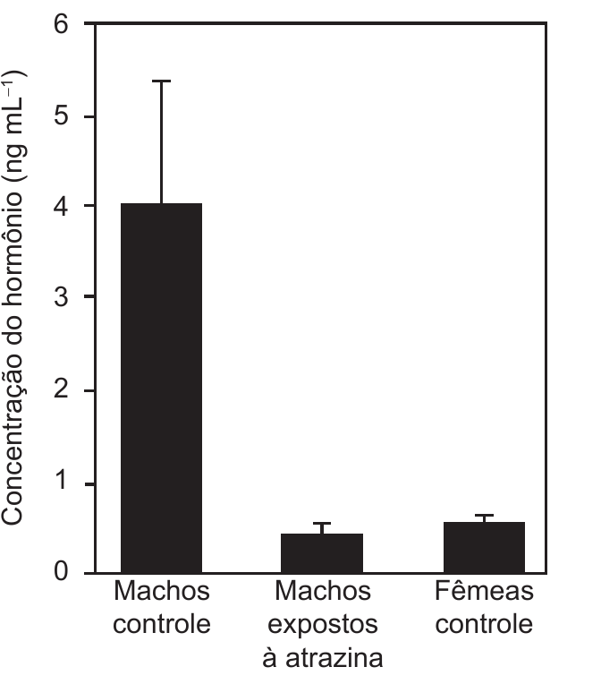 Gráfico da concentração do hormônio em machos-controle, machos expostos à atrazina e fêmeas-controle.