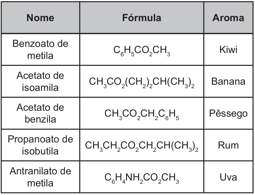 Quadro com três colunas — Nome, Fórmula e Aroma — e cinco linhas: benzoato de metila, C6H5CO2CH3, kiwi; acetato de isoamila, CH3CO2(CH2)2CH(CH3)2, banana; acetato de benzila, CH3CO2CH2C6H5, pêssego; propanoato de isobutila, CH3CH2CO2CH2CH(CH3)2, rum; antranilato de metila, C6H4NH2CO2CH3, uva.