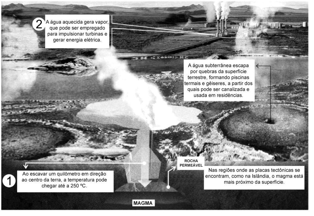 Infográfico sobre uma paisagem vulcânica: ao fundo, uma usina com chaminés soltando vapor; no meio, um campo com gêiser e piscinas termais fumegantes; em corte, o subsolo mostra o magma no fundo, a rocha permeável e colunas de vapor subindo. Legendas numeradas: (1) "Ao escavar um quilômetro em direção ao centro da terra, a temperatura pode chegar até a 250 ºC"; (2) "A água aquecida gera vapor, que pode ser empregado para impulsionar turbinas e gerar energia elétrica"; e ainda "A água subterrânea escapa por quebras da superfície terrestre, formando piscinas termais e gêiseres, a partir dos quais pode ser canalizada e usada em residências" e "Nas regiões onde as placas tectônicas se encontram, como na Islândia, o magma está mais próximo da superfície".