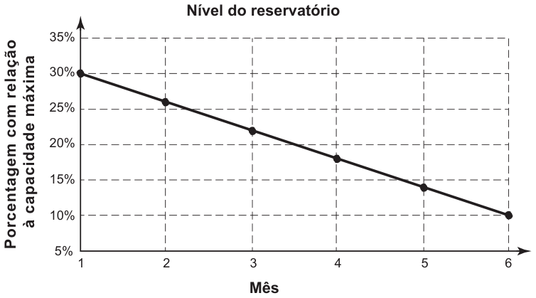 Gráfico intitulado “Nível do reservatório”: eixo vertical “Porcentagem com relação à capacidade máxima”, de 5% a 35%; eixo horizontal “Mês”, de 1 a 6. Pontos sobre uma reta decrescente: 30% (mês 1), 26% (mês 2), 22% (mês 3), 18% (mês 4), 14% (mês 5) e 10% (mês 6).