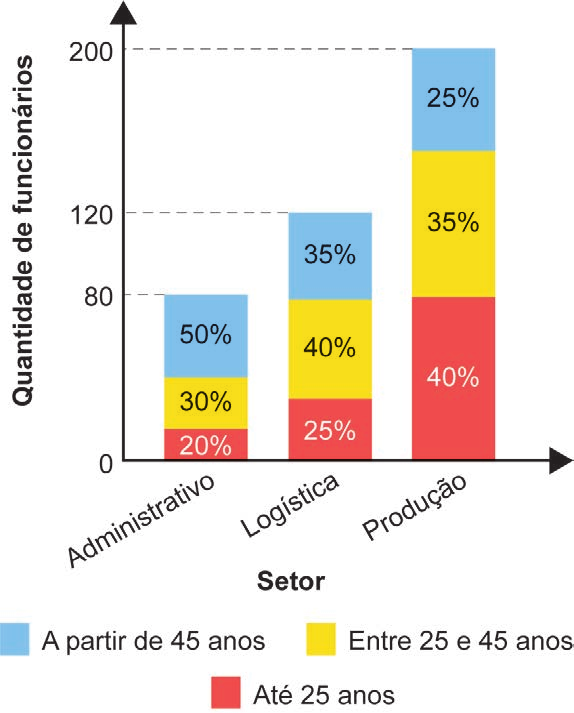 Gráfico de barras empilhadas das idades dos funcionários por setor.
Barras empilhadas comparam faixas etárias dos funcionários em diferentes setores.