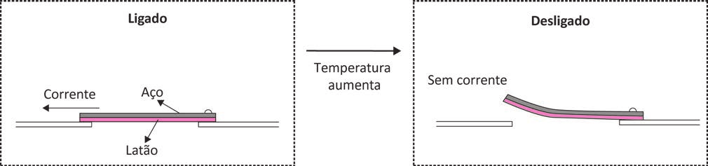 Figura em dois quadros tracejados. No quadro da esquerda, rotulado “Ligado”, uma lâmina bimetálica horizontal fecha um contato elétrico: a camada superior, cinza, é identificada por uma seta como “Aço” e a camada inferior, rosa, como “Latão”; uma seta à esquerda, rotulada “Corrente”, indica o sentido da corrente. Entre os quadros, uma seta rotulada “Temperatura aumenta”. No quadro da direita, rotulado “Desligado”, a mesma lâmina aparece encurvada para cima, com o contato aberto e a indicação “Sem corrente”.