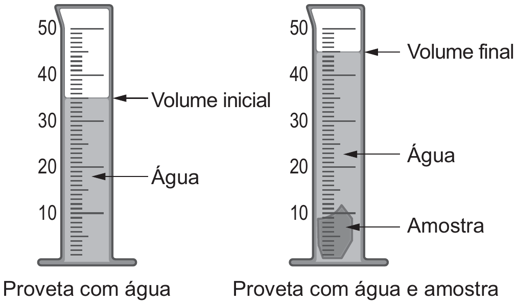 Duas provetas graduadas de 10 a 50 mL. À esquerda, 'Proveta com água': nível marcado 'Volume inicial' em 35 mL, com a indicação 'Água'. À direita, 'Proveta com água e amostra': sólido irregular no fundo indicado como 'Amostra', água acima e nível 'Volume final' em 45 mL.