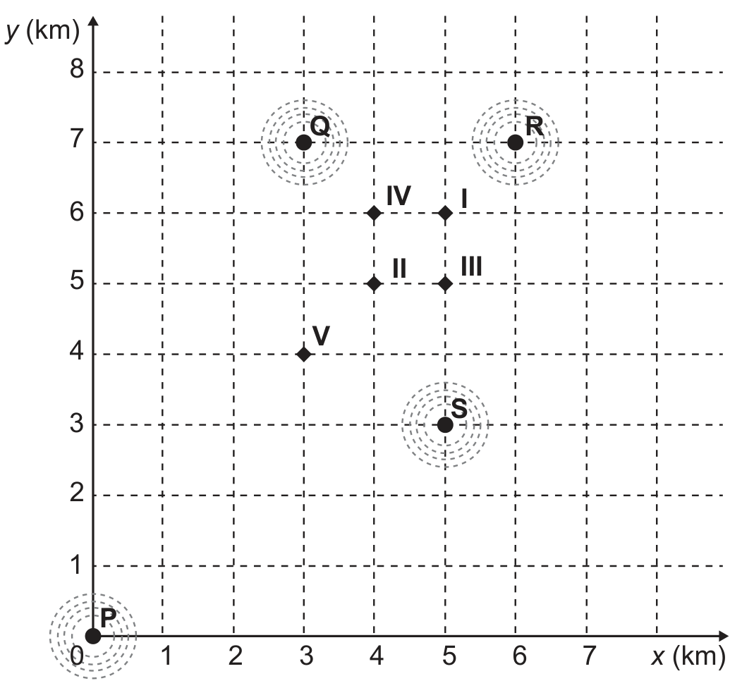 Plano cartesiano com malha tracejada de 1 em 1 km; eixo horizontal “x (km)”, de 0 a 7, e eixo vertical “y (km)”, de 0 a 8. Quatro usuários aparecem como pontos redondos envolvidos por círculos concêntricos tracejados: P na origem (0, 0), Q em (3, 7), R em (6, 7) e S em (5, 3). Cinco bares aparecem como pequenos losangos pretos, identificados por algarismos romanos: I em (5, 6), II em (4, 5), III em (5, 5), IV em (4, 6) e V em (3, 4).